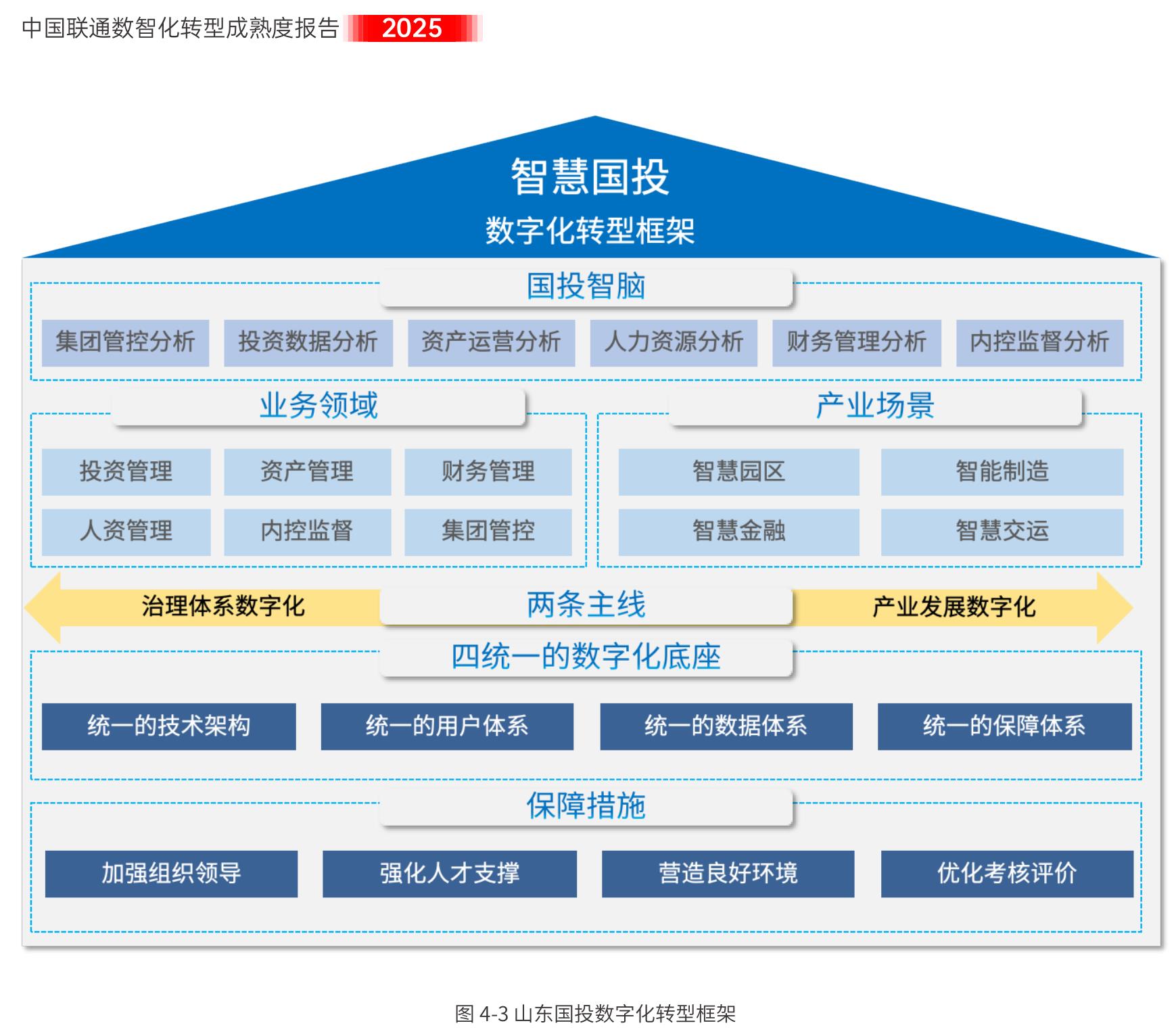 图2-1中国联通数智化转型框架_第5页