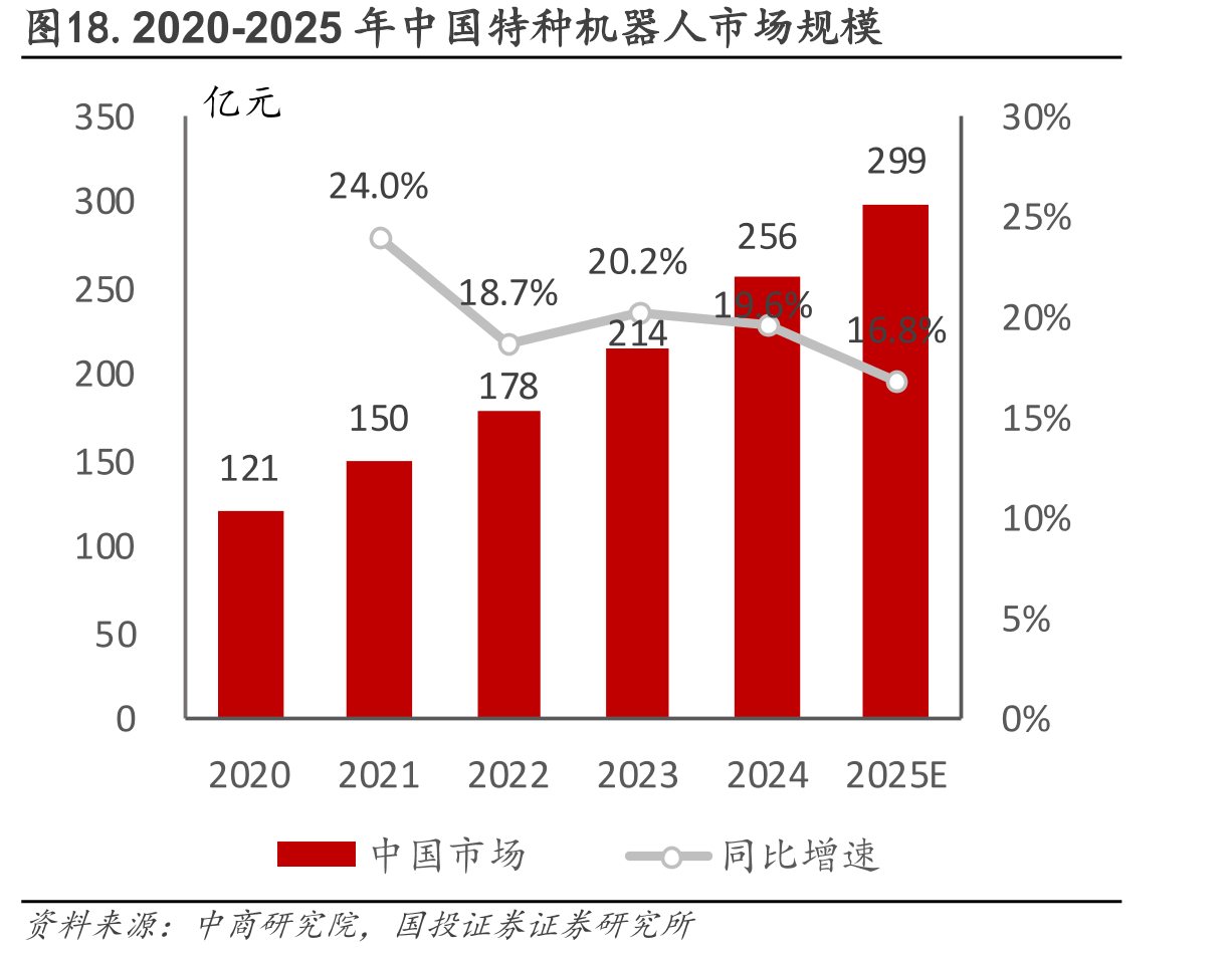 图18.2020-2025年中国特种机器人市场规模