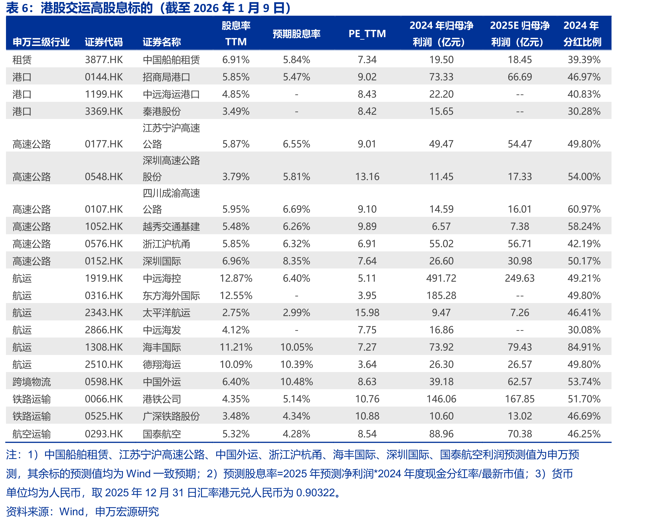 小灵便型散货船运价指数(BHSI)_第3页