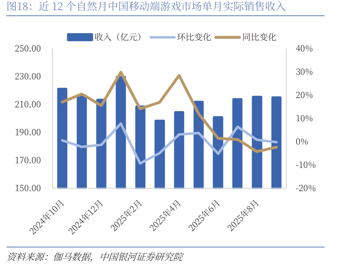 近12个自然月中国移动端游戏市场单月实际销售收入