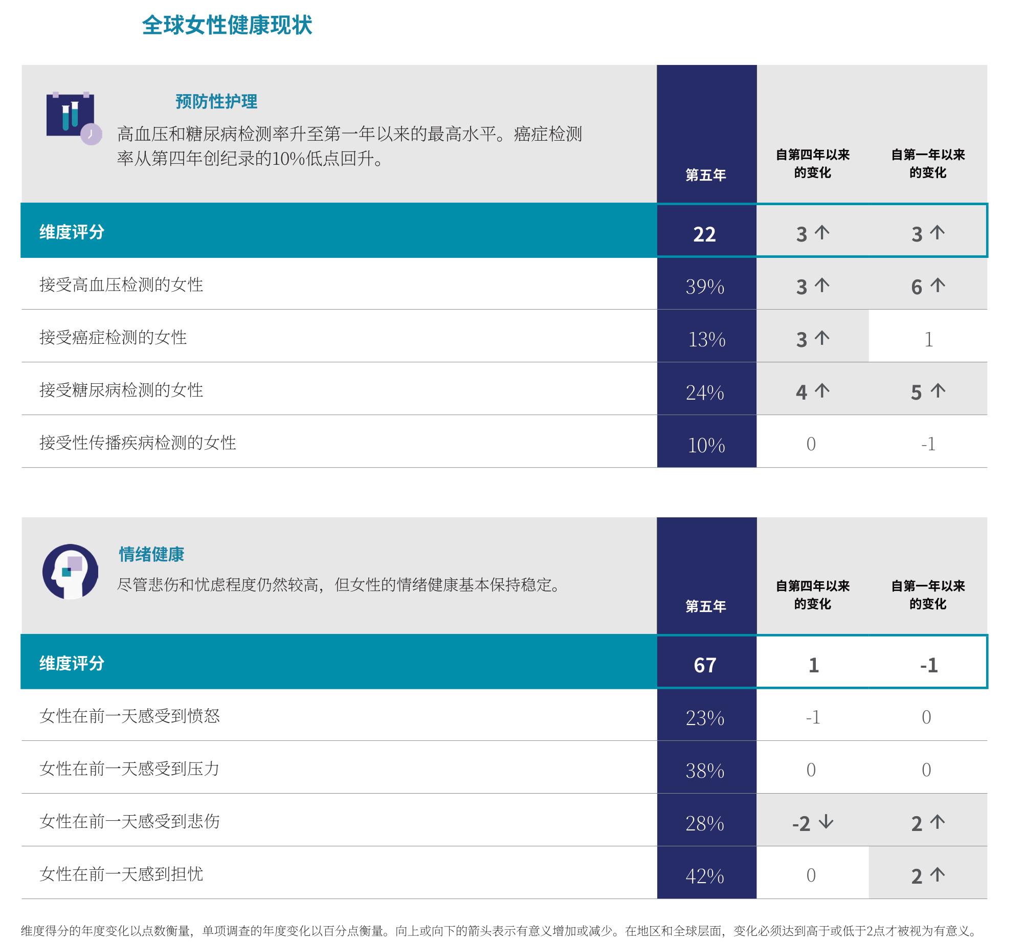 全球女性健康现状