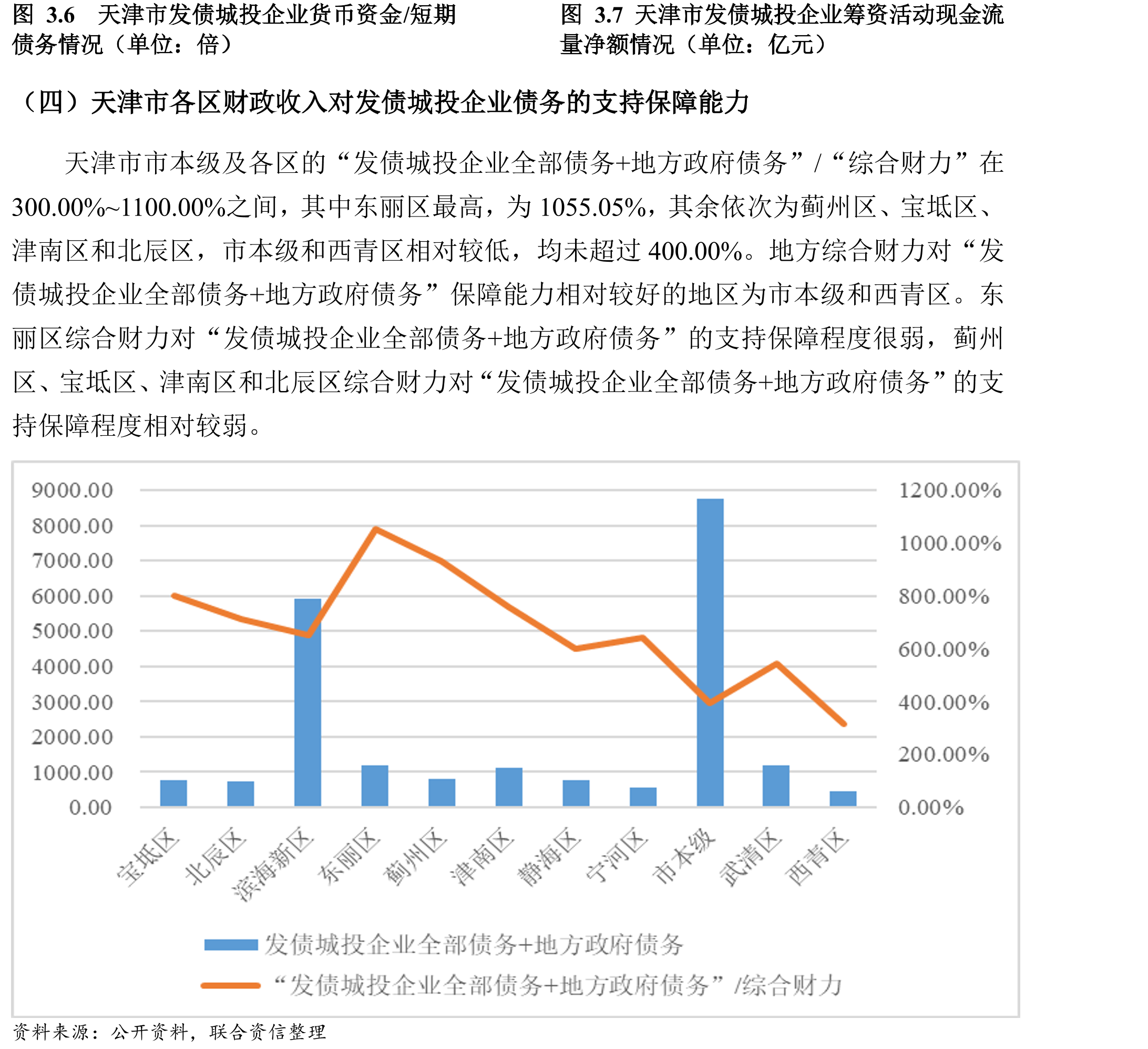 图3.5天津市发债城投企业债券余额及2026_第2页