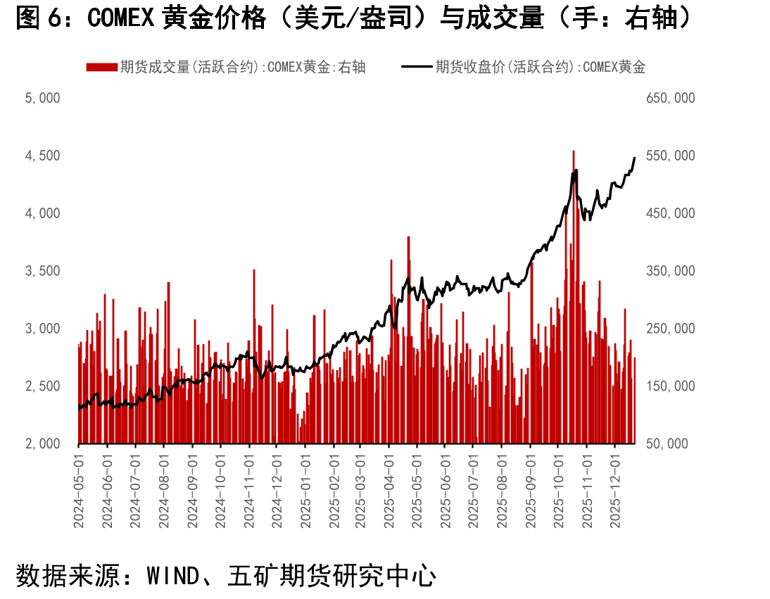 沪银总持仓量（手）_第5页
