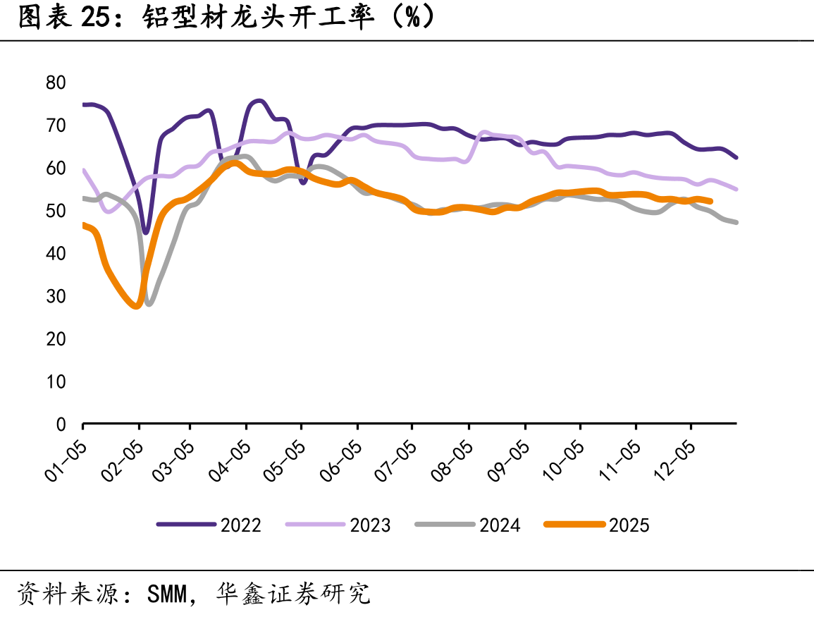 铝型材龙头开工率（%）