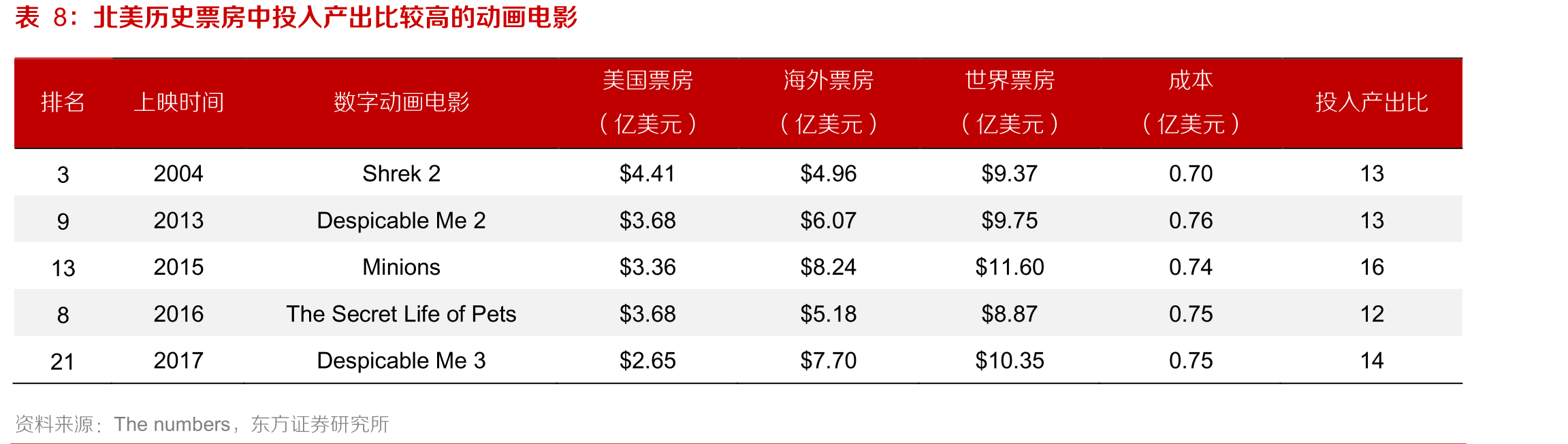 进口动画电影票房分布_第3页