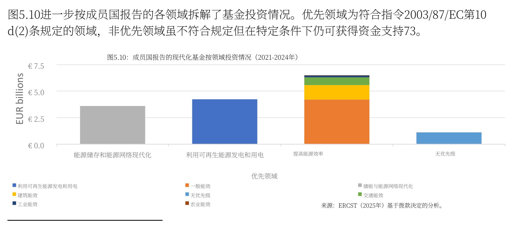 现代化基金2021-2024年投资结构：能效65亿欧元居首，非优先领域降至7.26%
