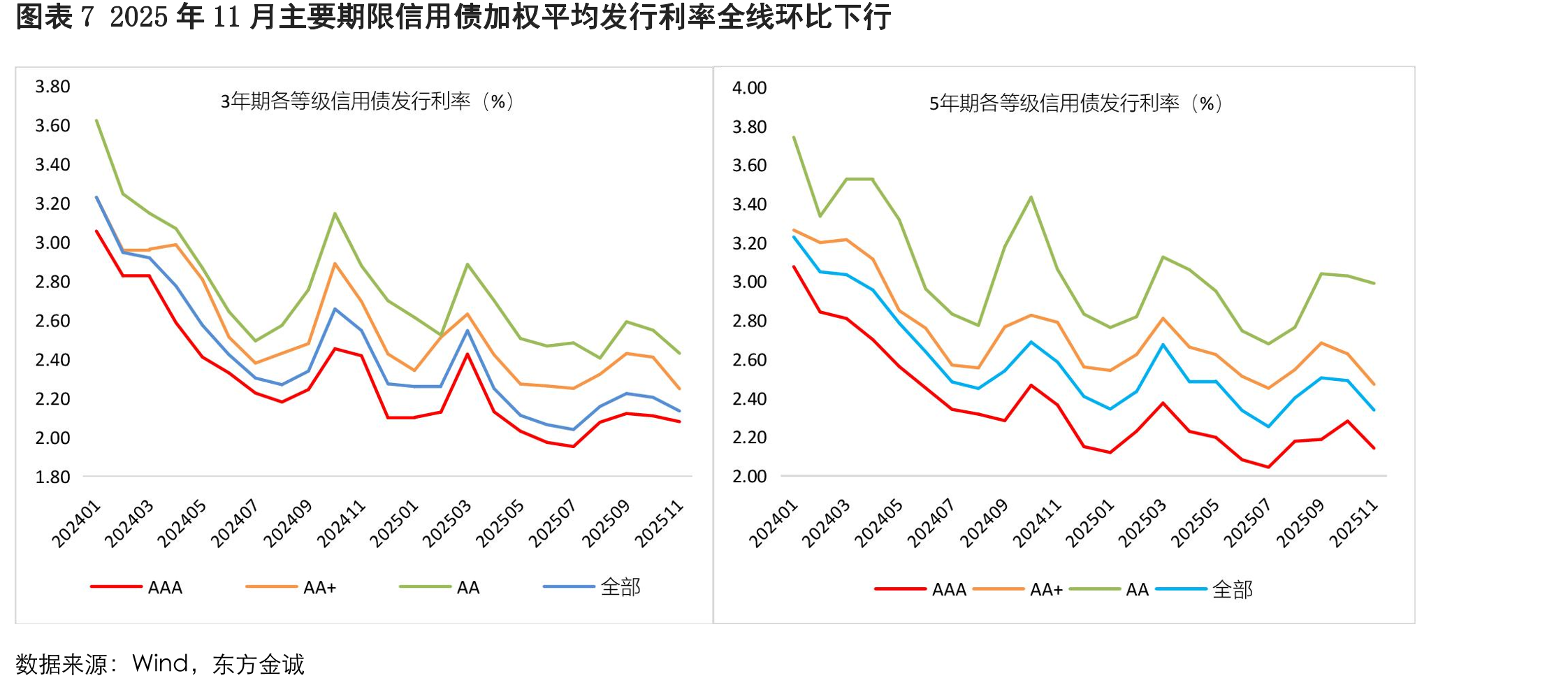 图表112025年11月各级别城投债发行量环比、同比均下降，AA+级和AA级城投债存在较大净融资缺口_第4页