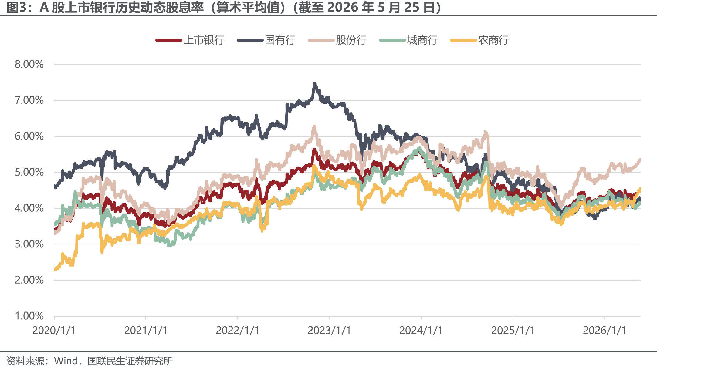 A股上市银行历史动态股息率（算术平均值）（截至2026年5月25日）