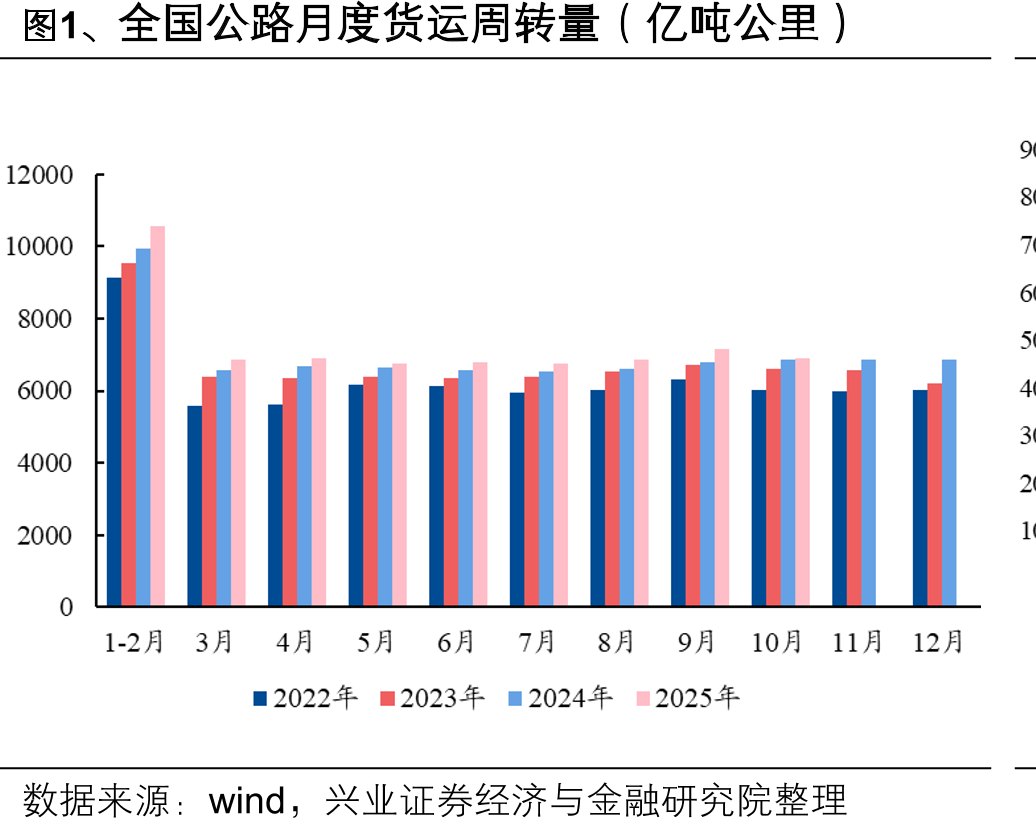 图1、全国公路月度货运周转量（亿吨公里）