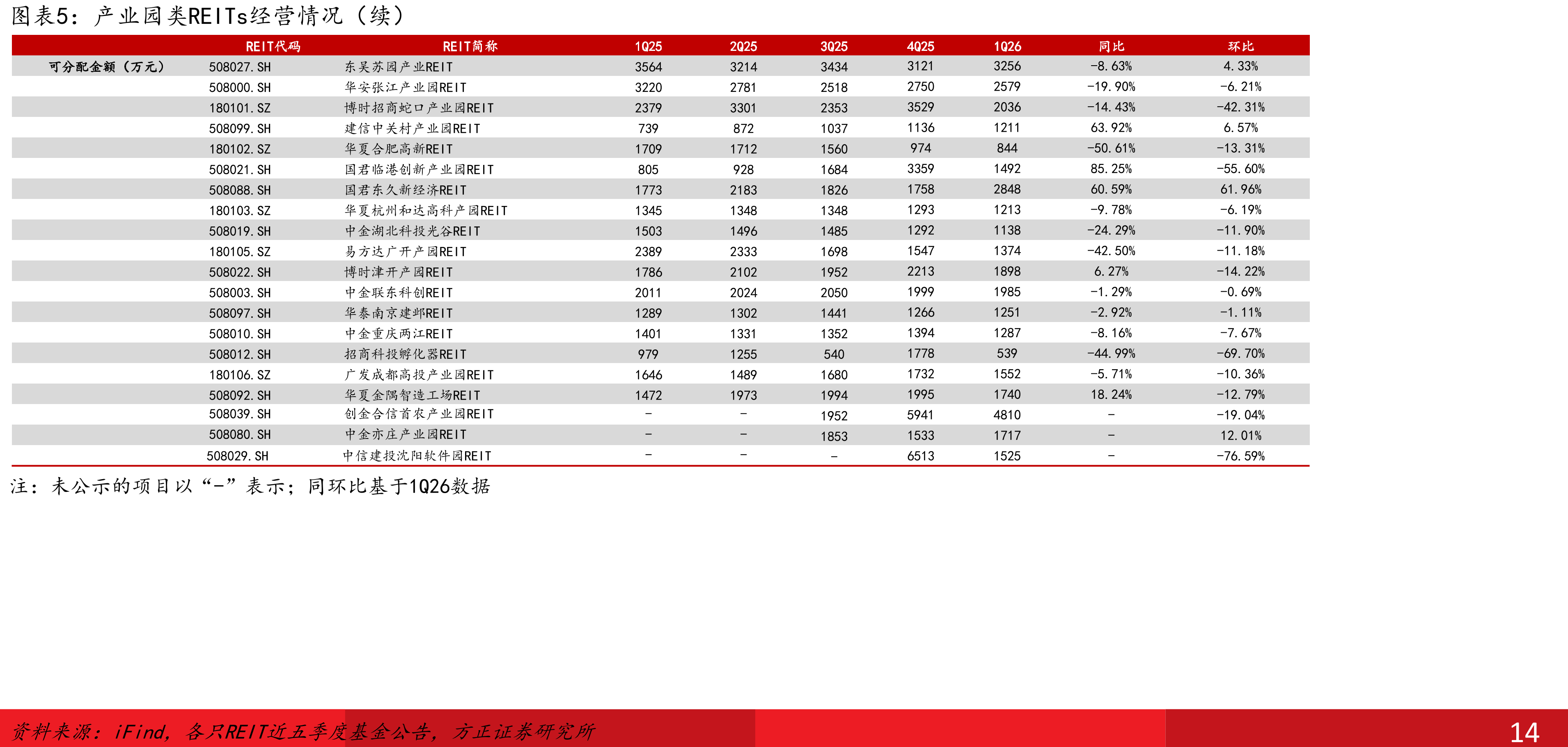 产业园类REITs经营情况（续）