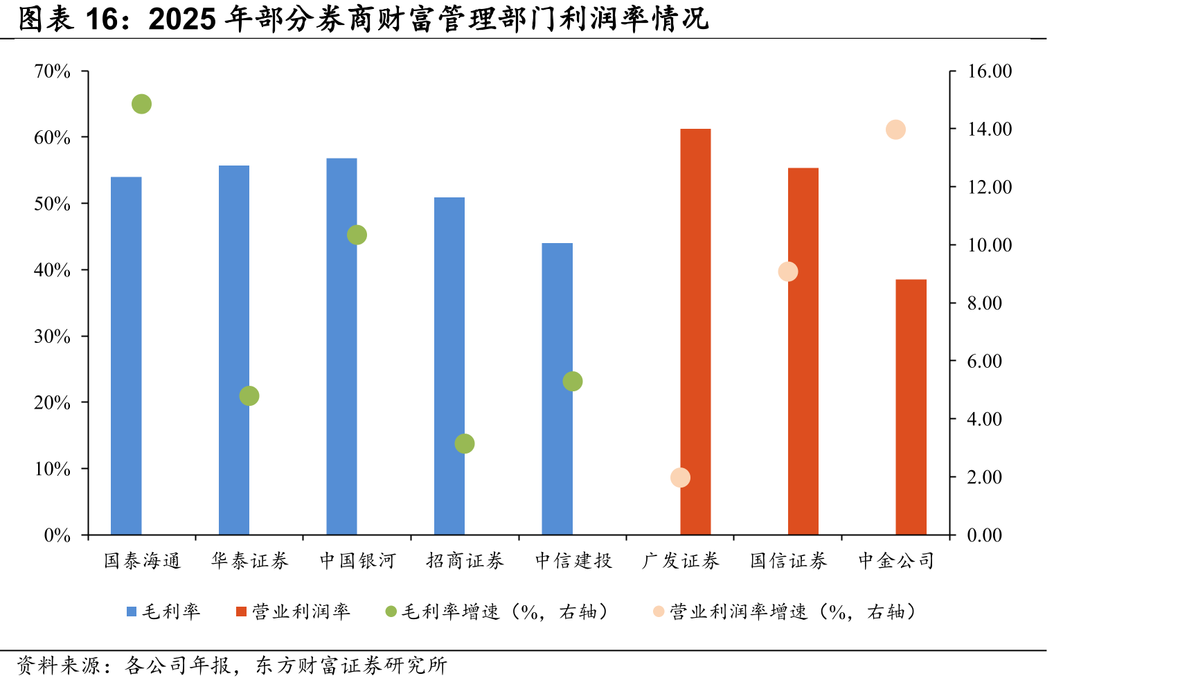 2025年部分券商财富管理部门利润率情况