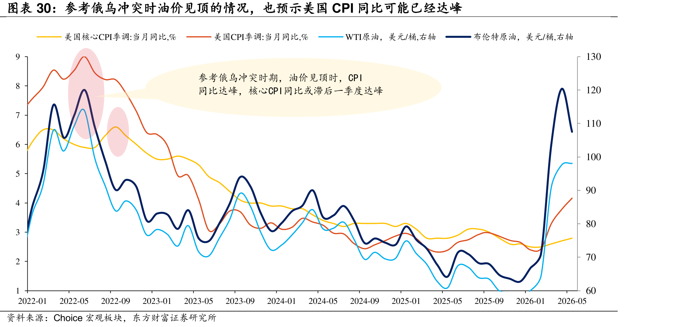 参考俄乌冲突油价见顶的情况，也预示美国CPI同比可能已经峰