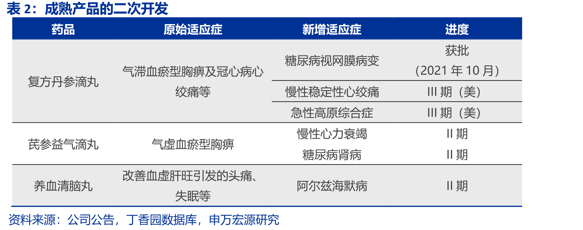 PROST-2研究中重要的出血事件（安全性分析集）_第5页