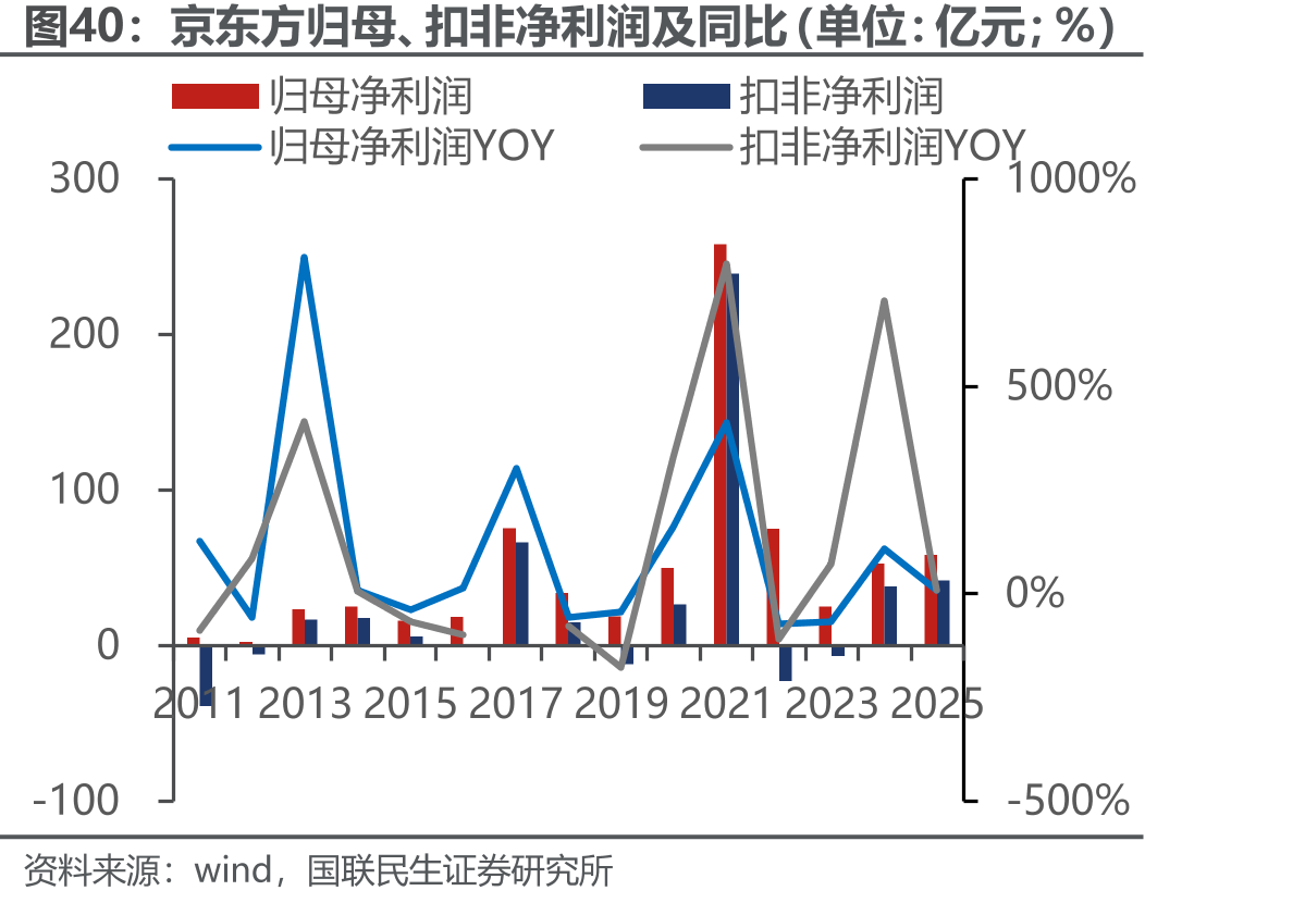 京东方归母、扣非净利润及同比（单位：亿元；%）