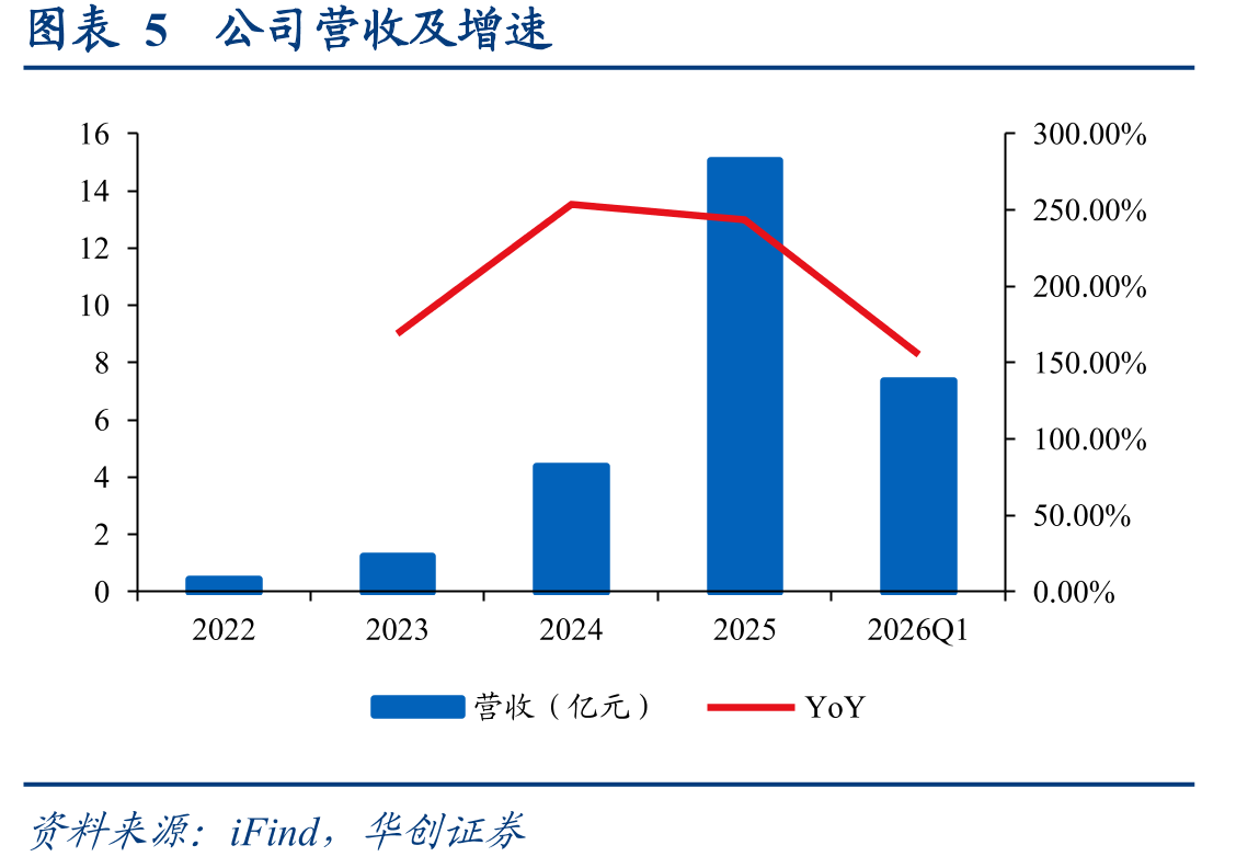 图表152020-2029年全球GPU市场规模（亿人民_第5页