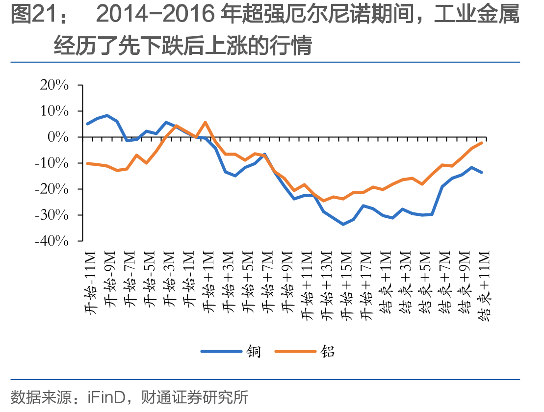 2014-2016年超强厄尔尼诺期间，工业金属