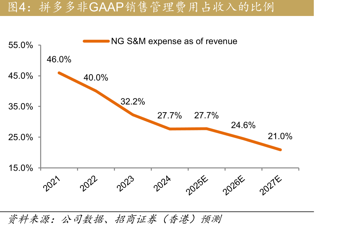 拼多多非GAAP净利润（十亿人民币）和净利润_第4页