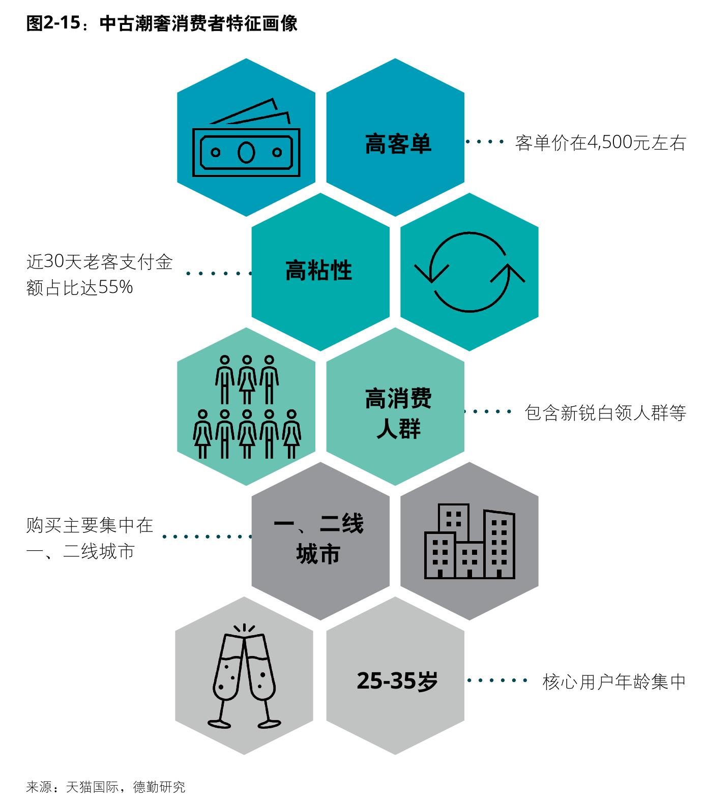 图2-14：中国二手电商闲置物品交易规模（亿元）_第5页