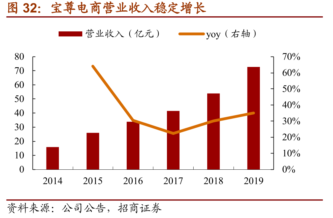 宝尊电商营业收入稳定增长