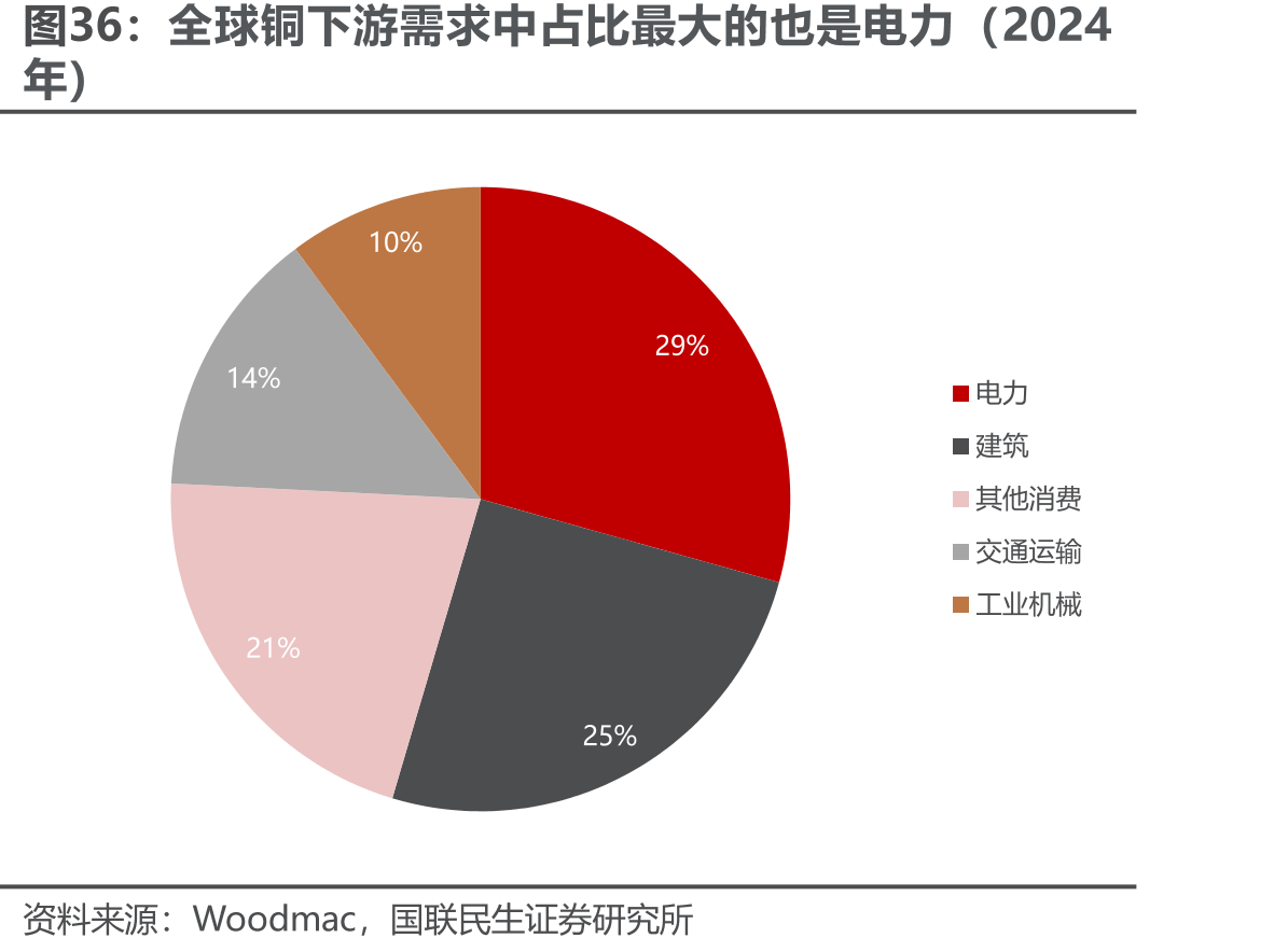 全球铜下游需求中占比最大的也是电力（2024