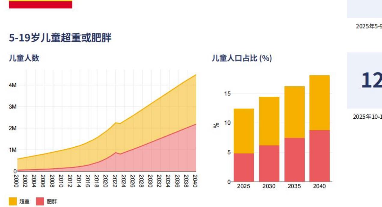 表3.32025年和2040年高BMI导致的5-19岁儿童高血糖（糖尿病的早期征兆）人数_第5页