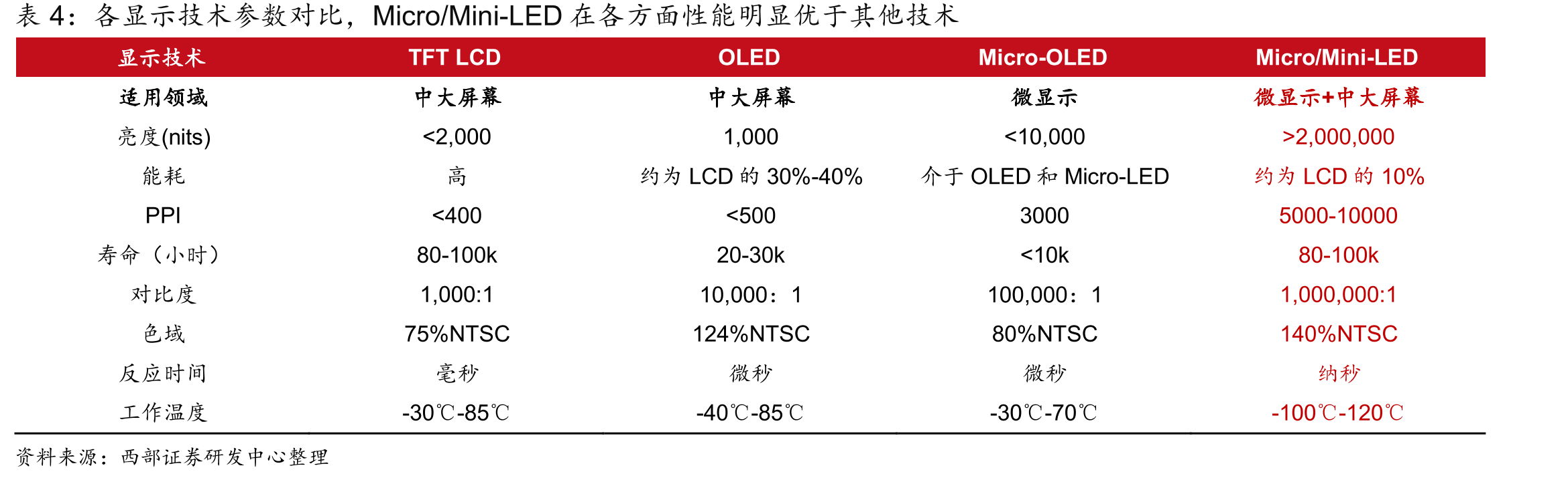 兆驰晶显产能快速增长_第5页