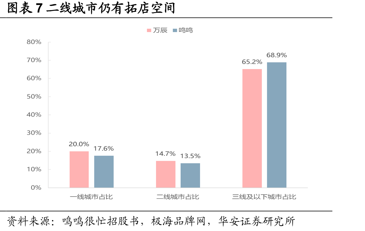 图表22024年中国量贩零食门店数量前五大连锁零售商_第3页