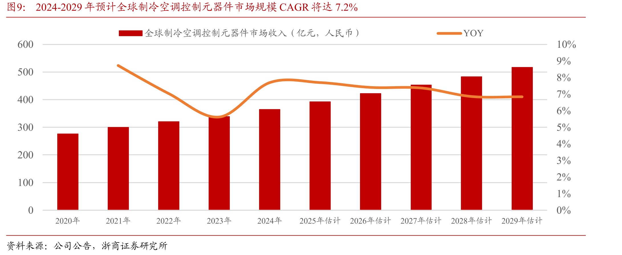 2024-2029年预计全球制冷空调控制元器件市场规模CAGR将达7.2%