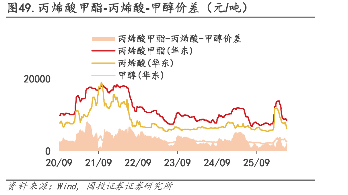 图49.丙烯酸甲酯-丙烯酸-甲醇价差（元/吨）