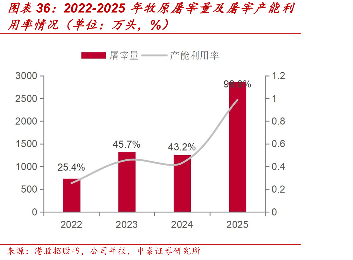 2022-2025年牧原屠宰量及屠宰产能利