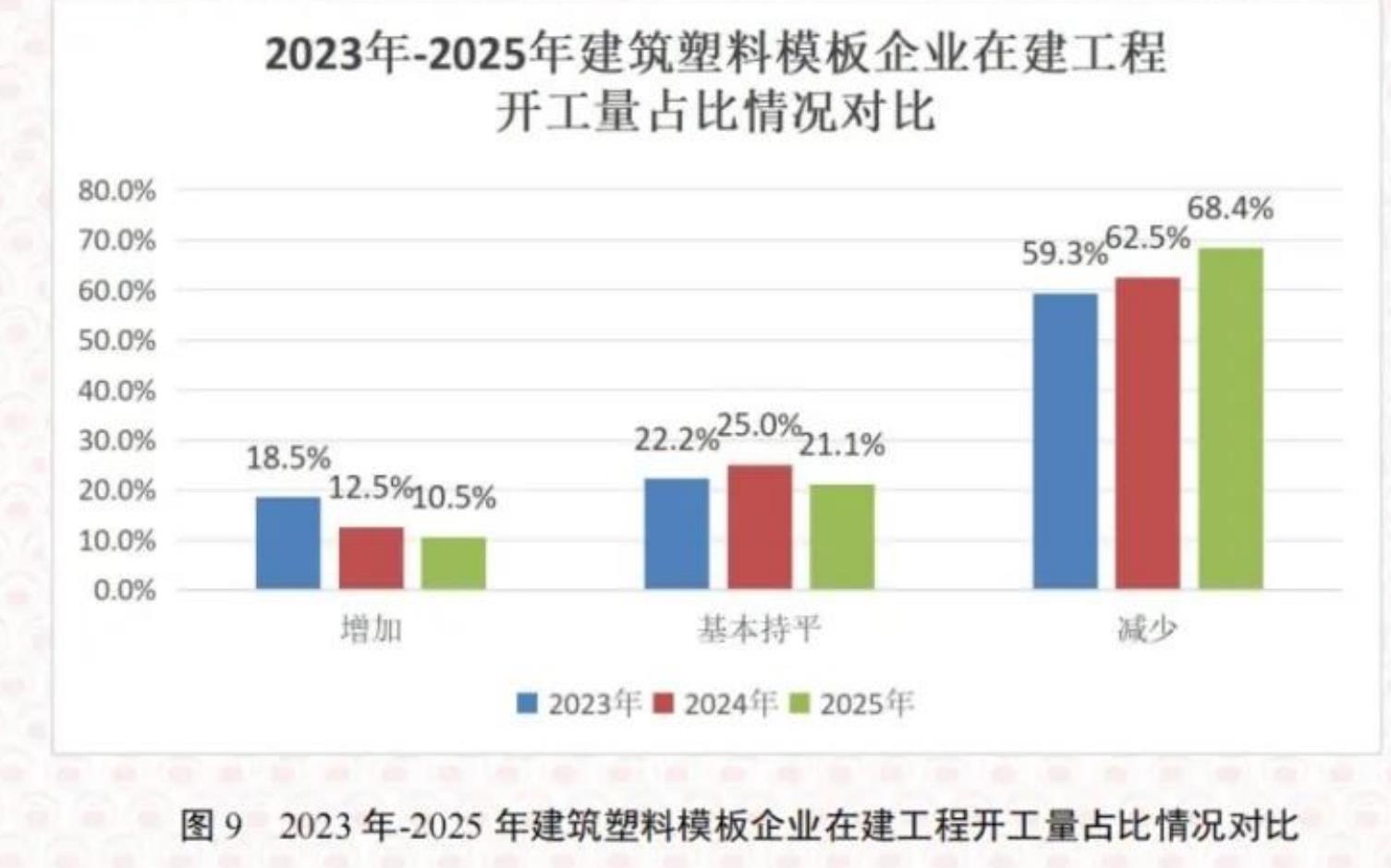 图92023年-2025年建筑塑料模板企业在建工程开工量占比情况对比