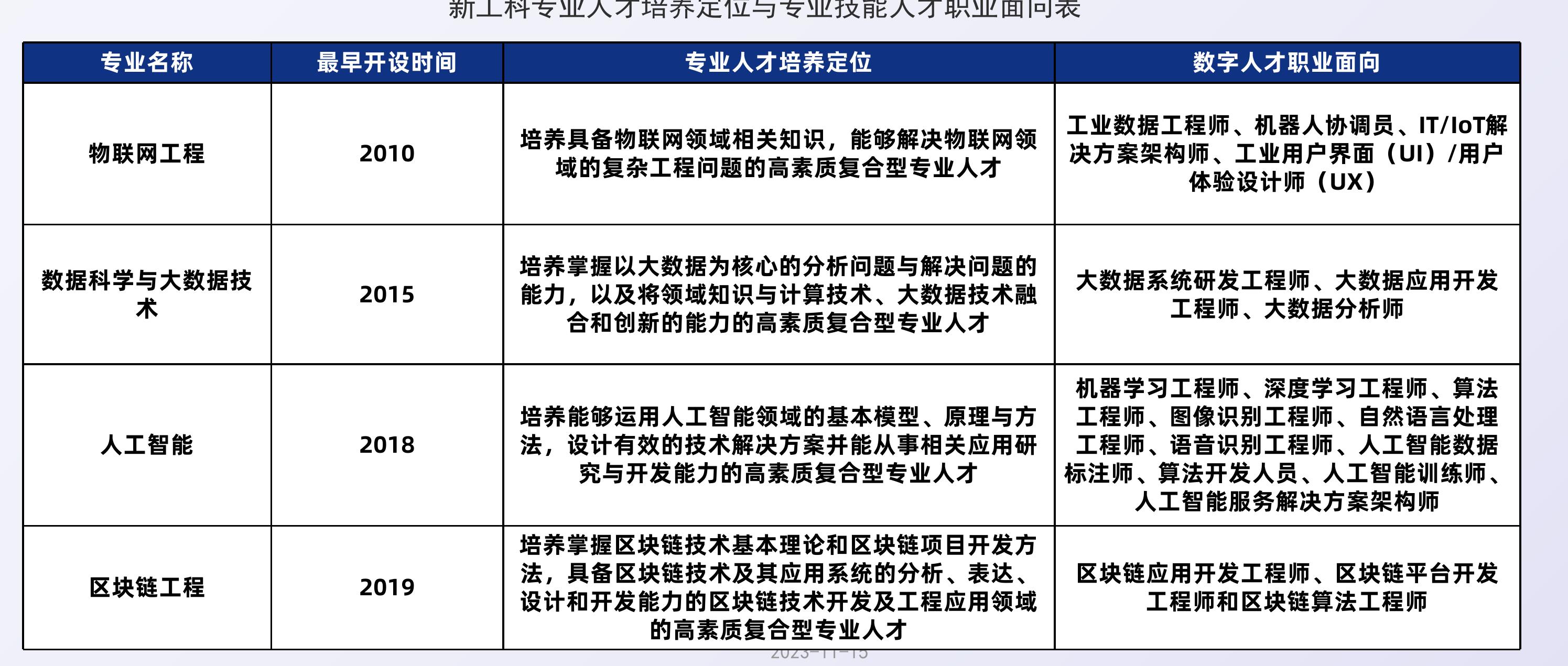 上海2019-2022年数字人才需求行业分布_第3页
