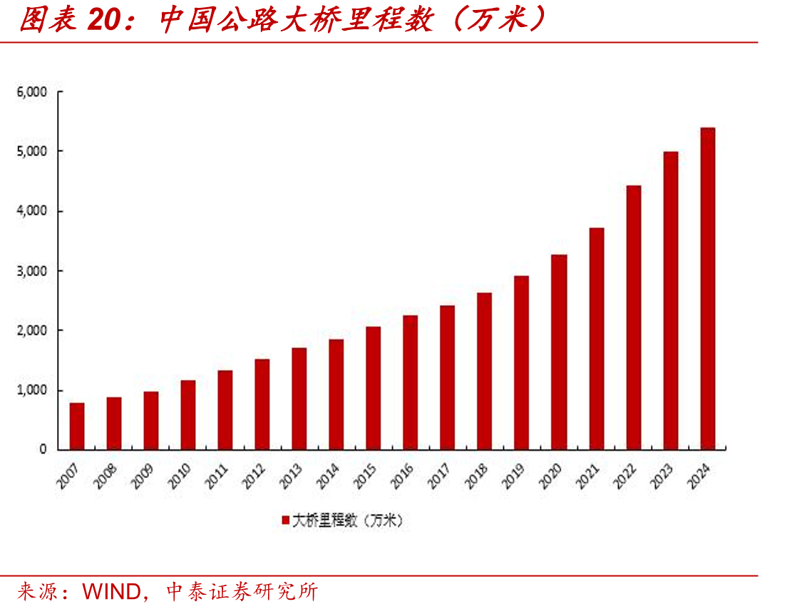 中国公路大桥里程数（万米）