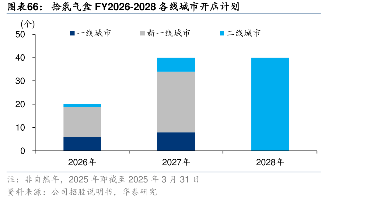 氛气盒FY2026-2028各线城市开店划