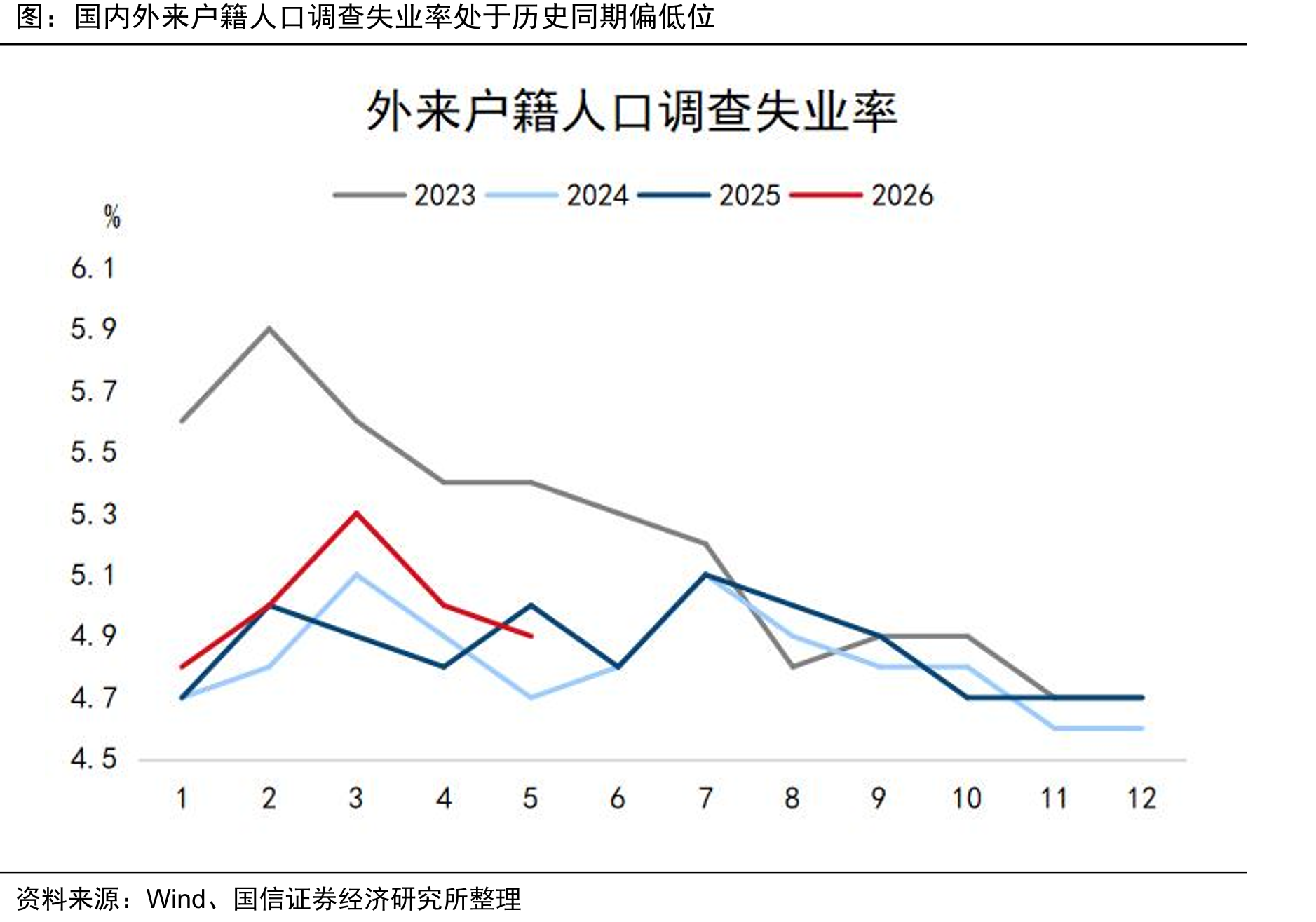 国内外来户籍人口调查失业率处于历史同期偏低位
