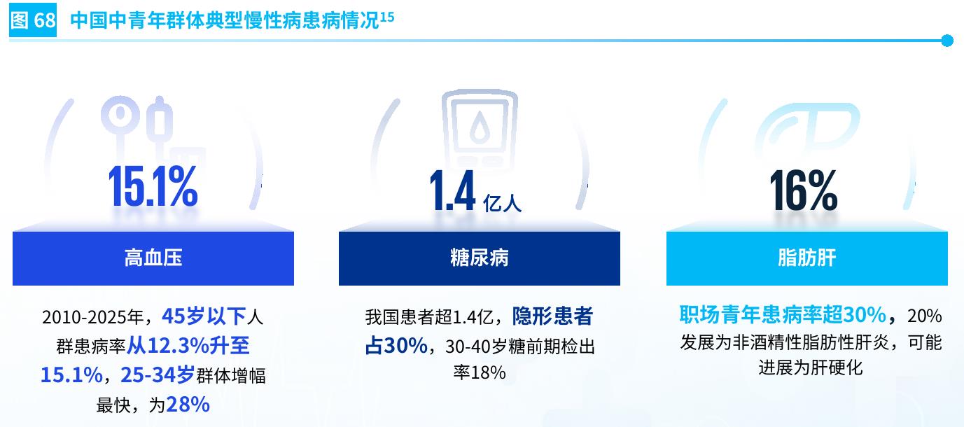 图68 中国中青年群体典型慢性病患病情况15