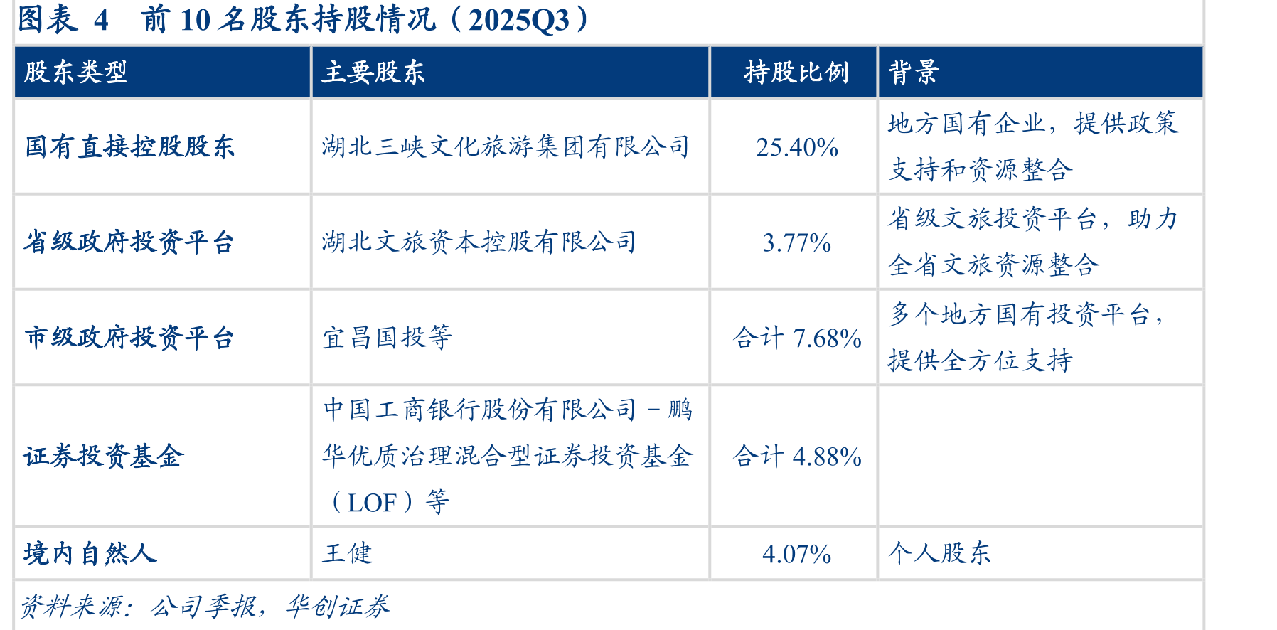 图表4前10名股东持股情况（2025Q3）
