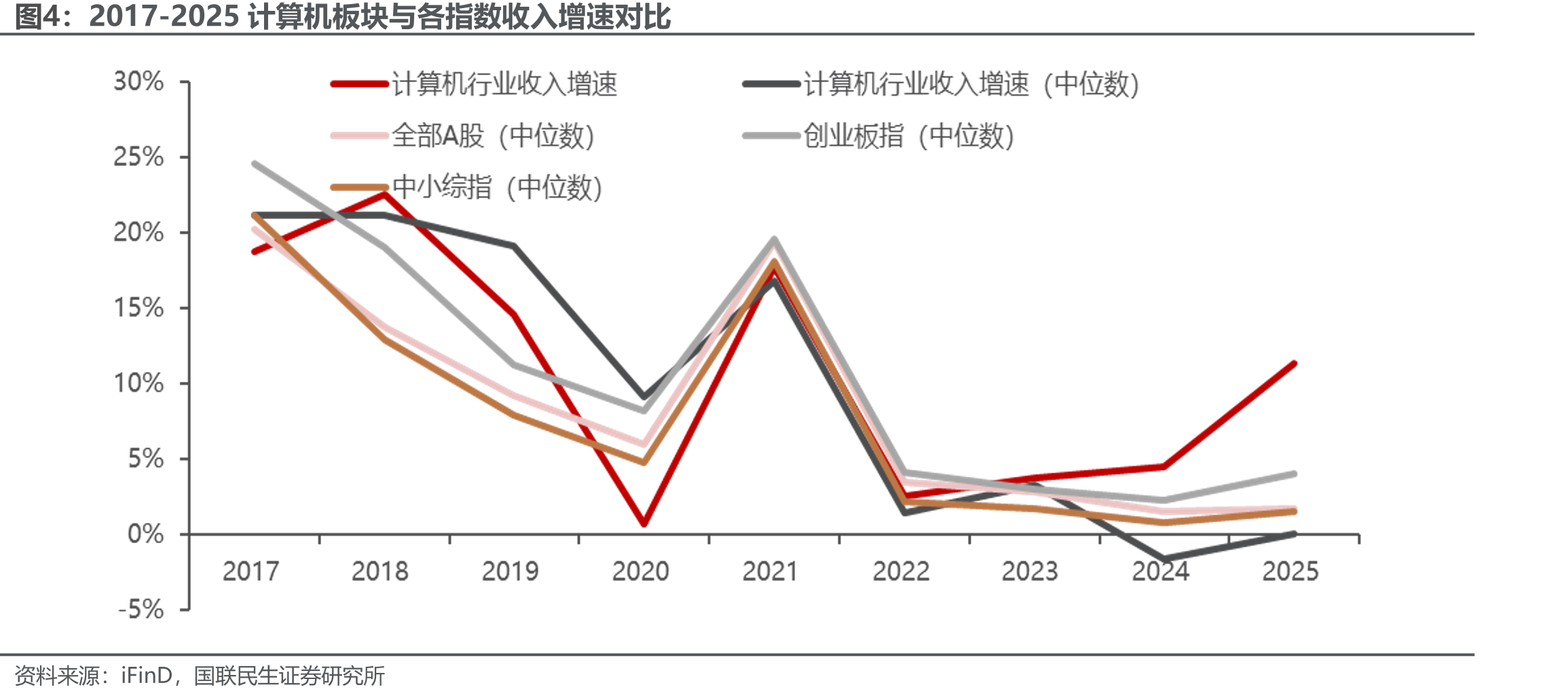 2017-2025计算机板块与各指数收入增速对比