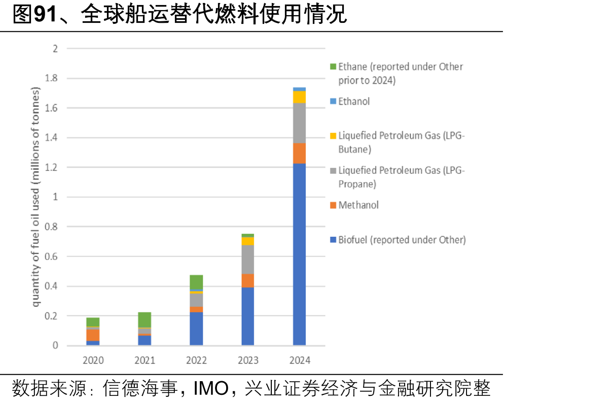 图91、全球船运替代燃料使用情况