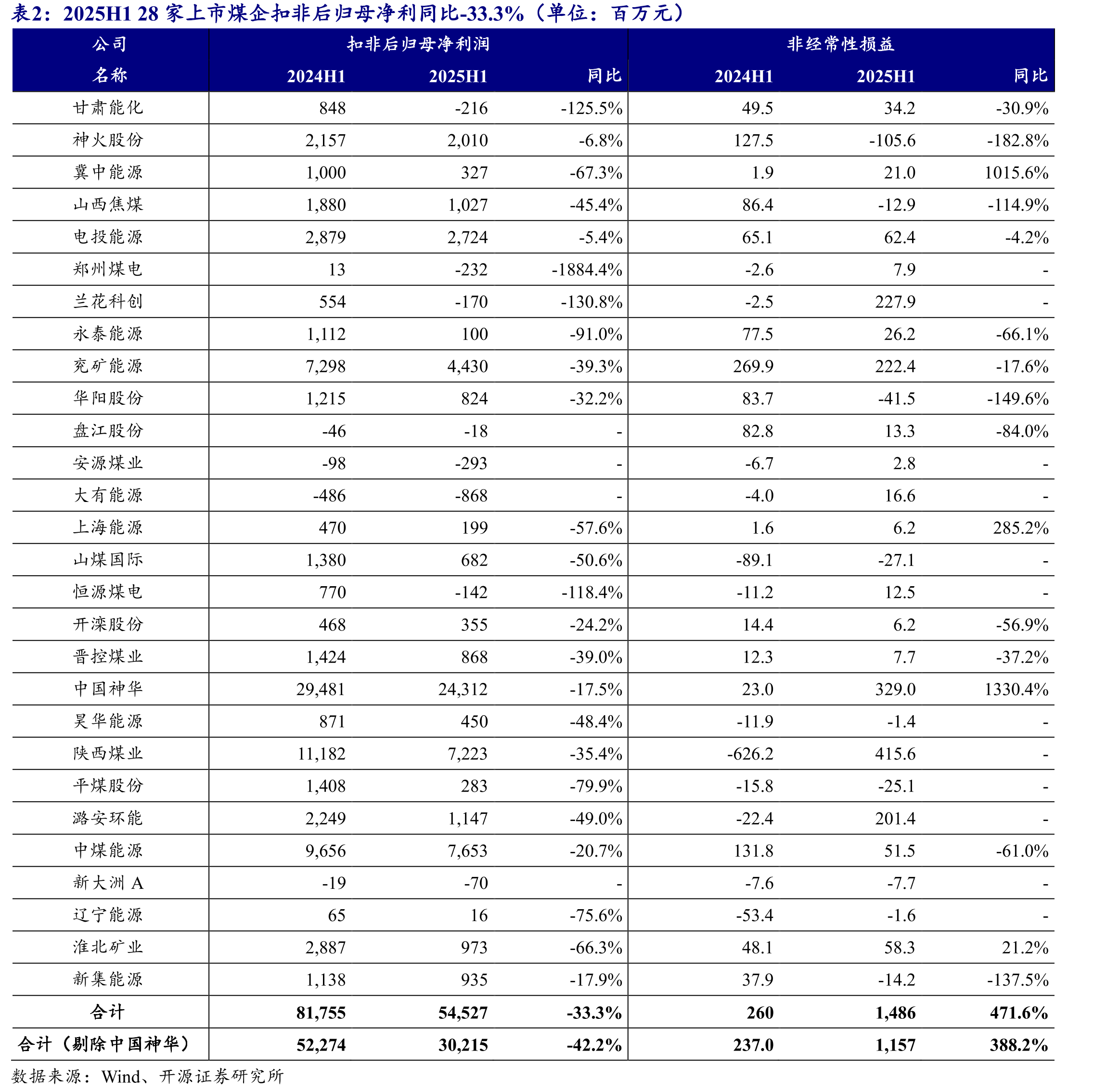 2025H128上市煤企扣非后归母净利同比-33.3%_第3页