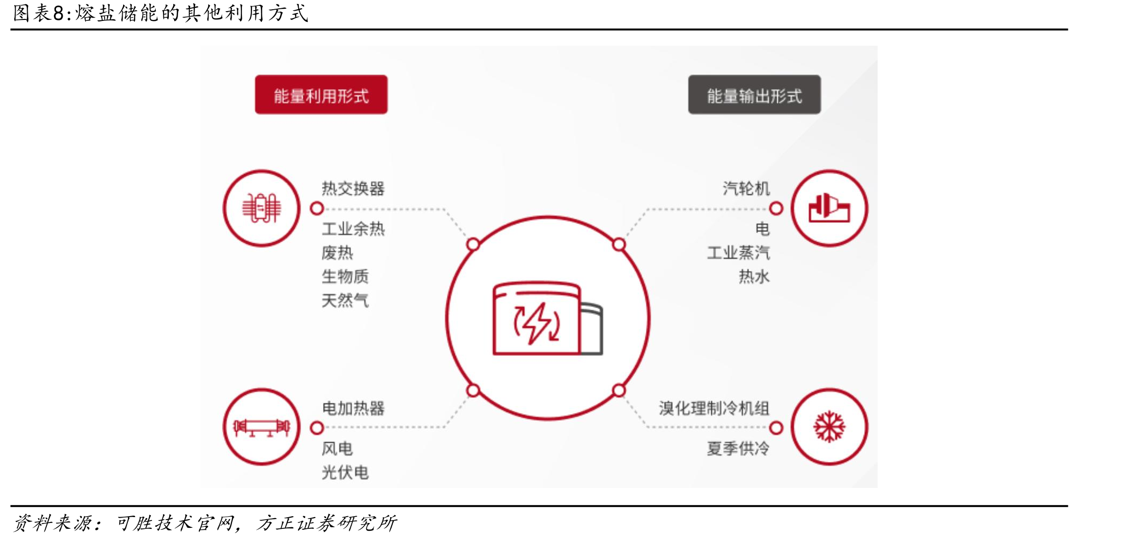 成本拆分（以300MW/10小时熔盐储热塔式光热电站为例，课题时间2023年）_第4页