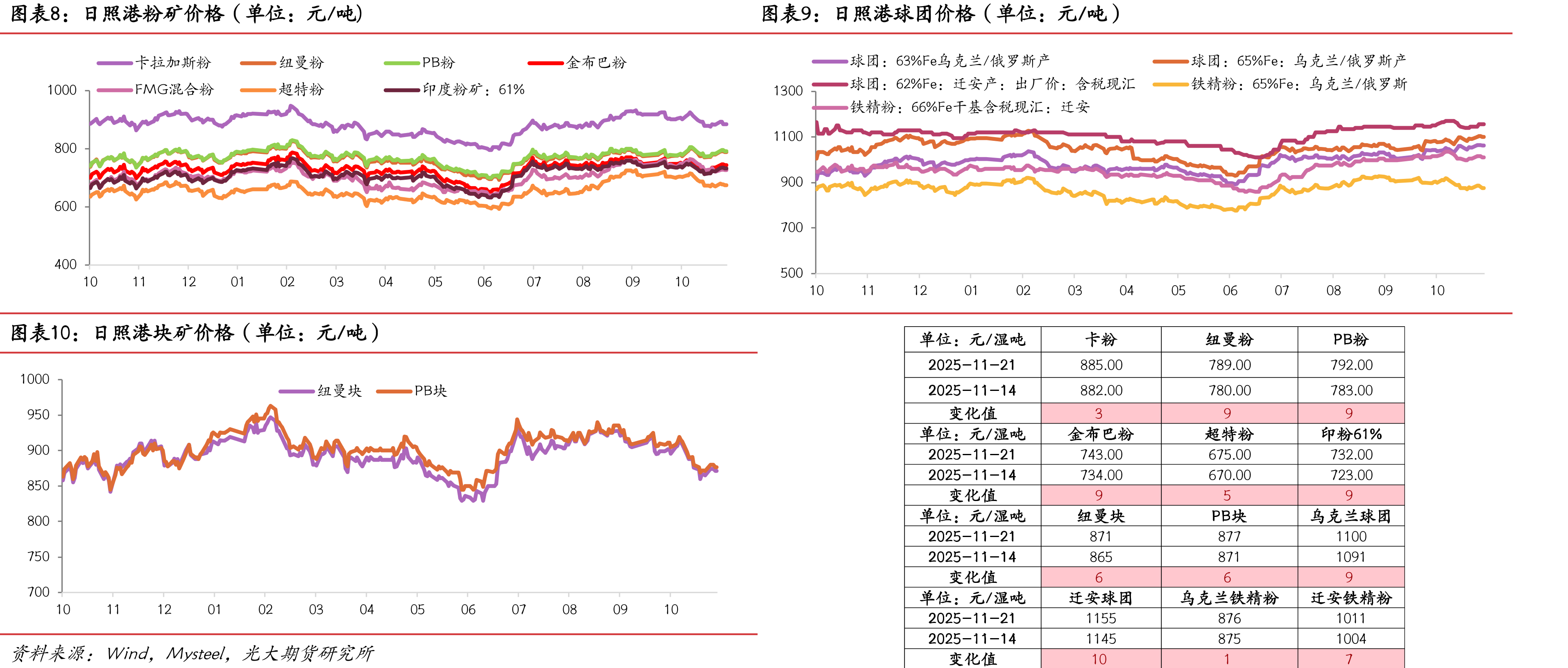 RIO发货量（单位：万吨）_第5页