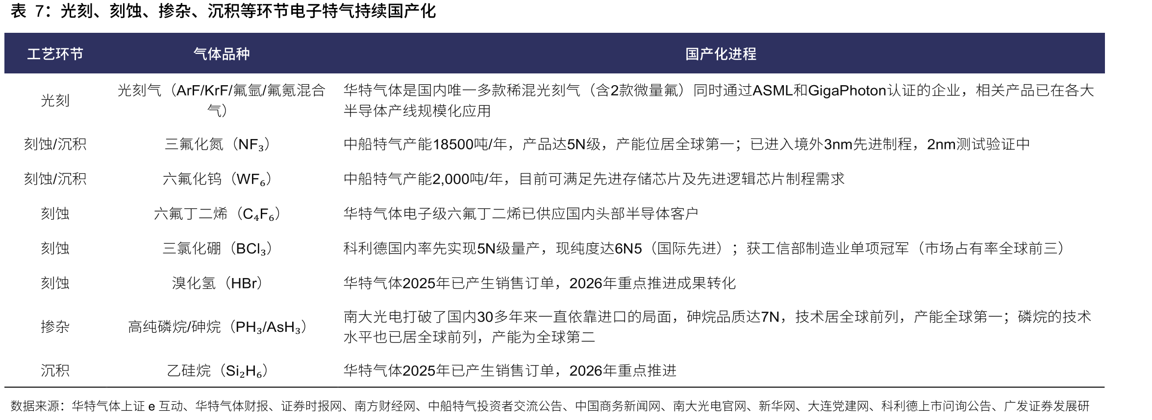 光刻、刻蚀、掺杂、沉积等环节电子特气持续国产化