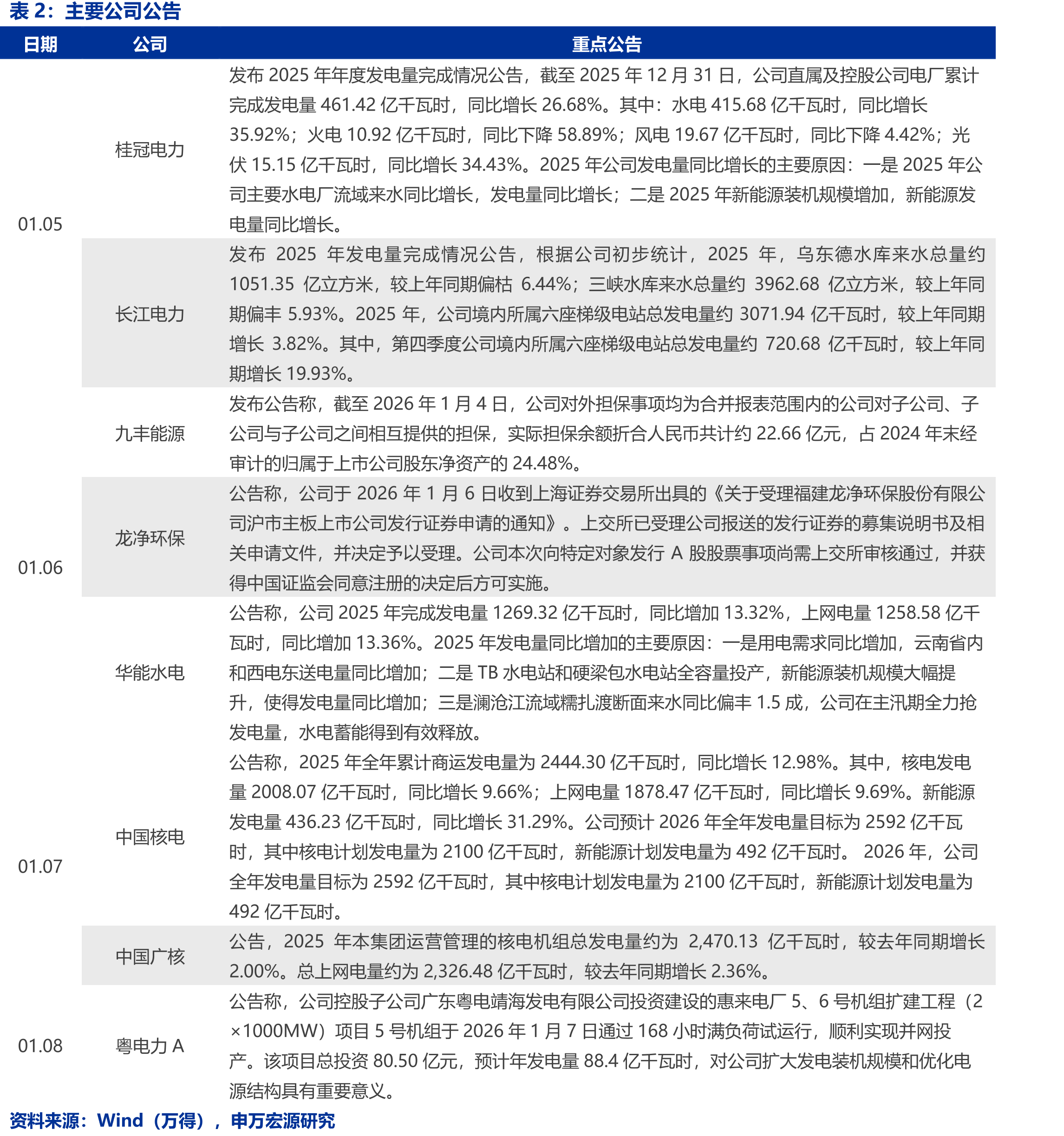东北亚LNG现货平均到岸价格（单位：美元/百万英热）_第4页