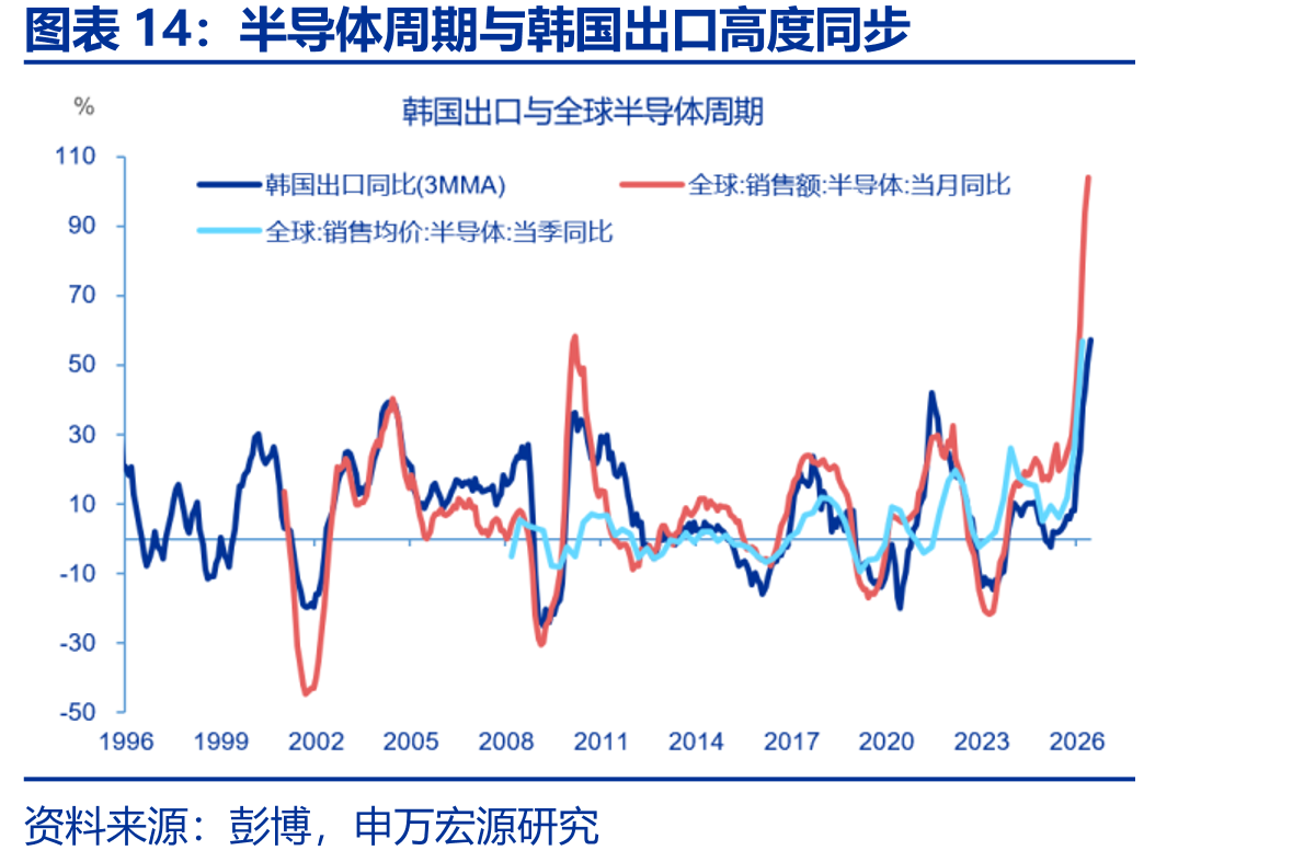 半导体周期与韩国出口高度同步