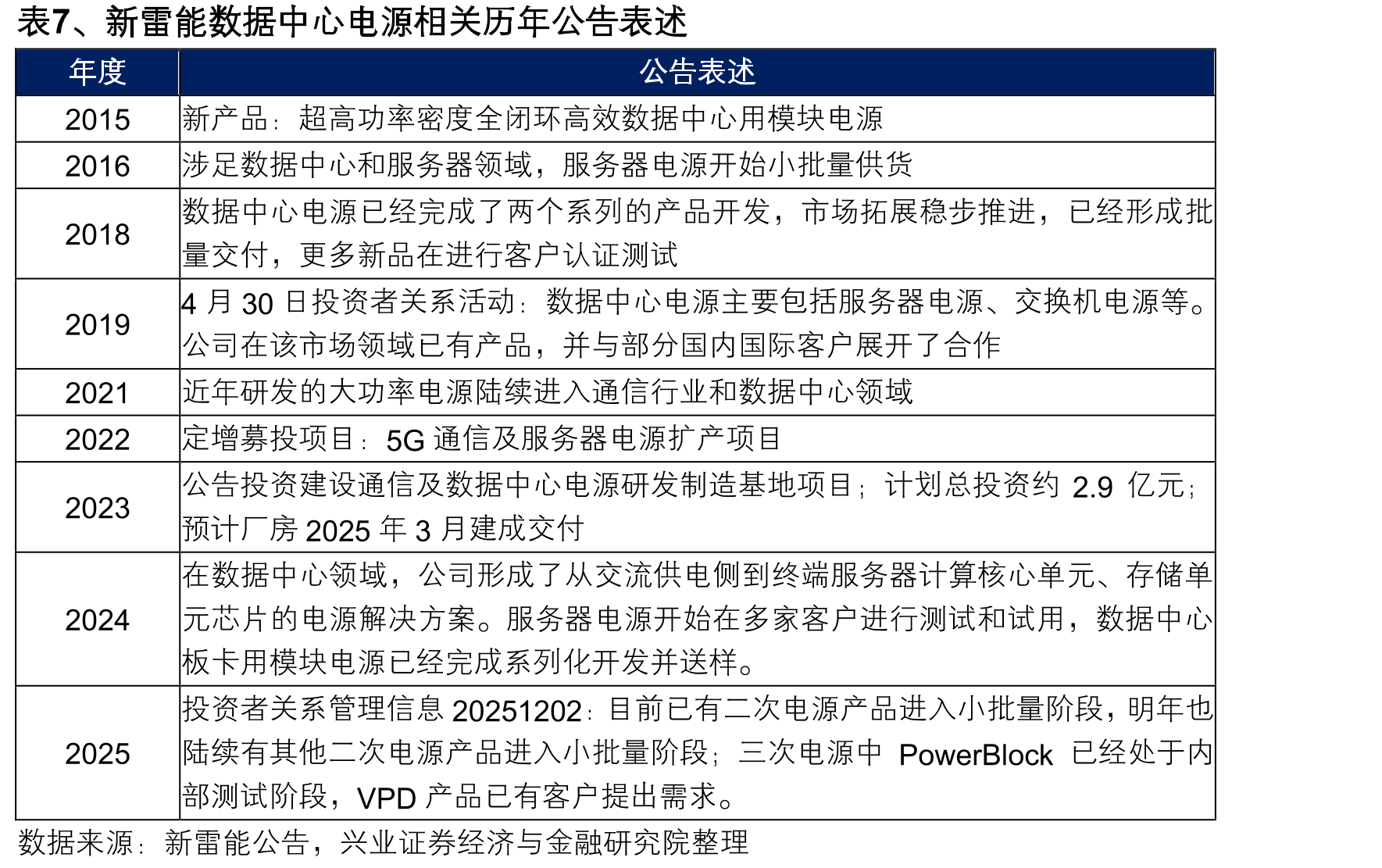 表4、2016年新雷能招股说明书（申报稿）披露的深圳雷能研发中心的各部门职责_第3页