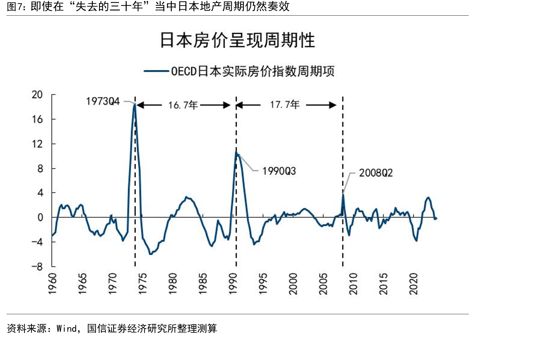 中国国债收益率与产能周期的一致性_第4页