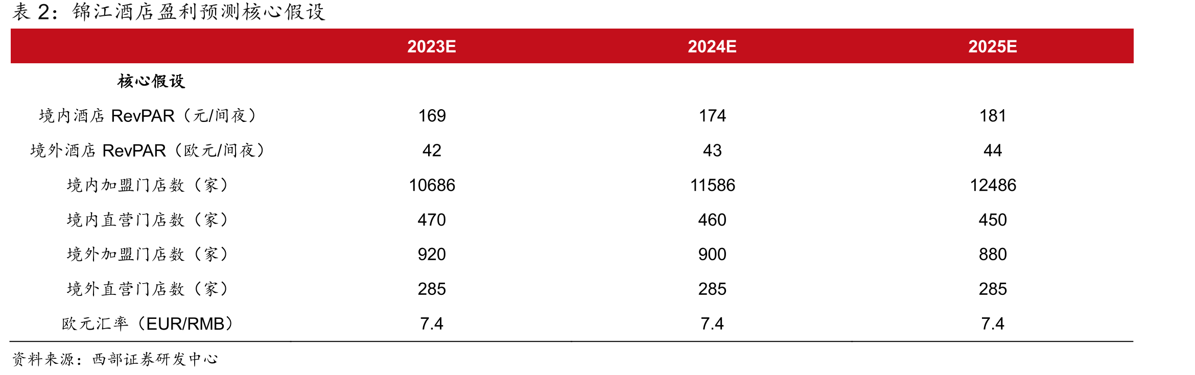 2023Q3境内酒店经济型品牌门店数（单位：家，%）_第3页