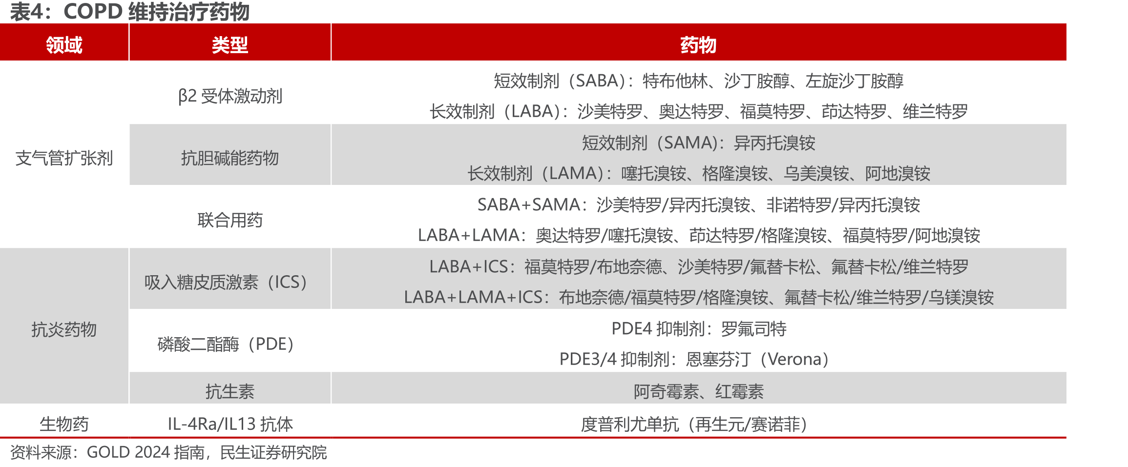 抗病毒类原料药历年收入（万元）与毛利率_第5页
