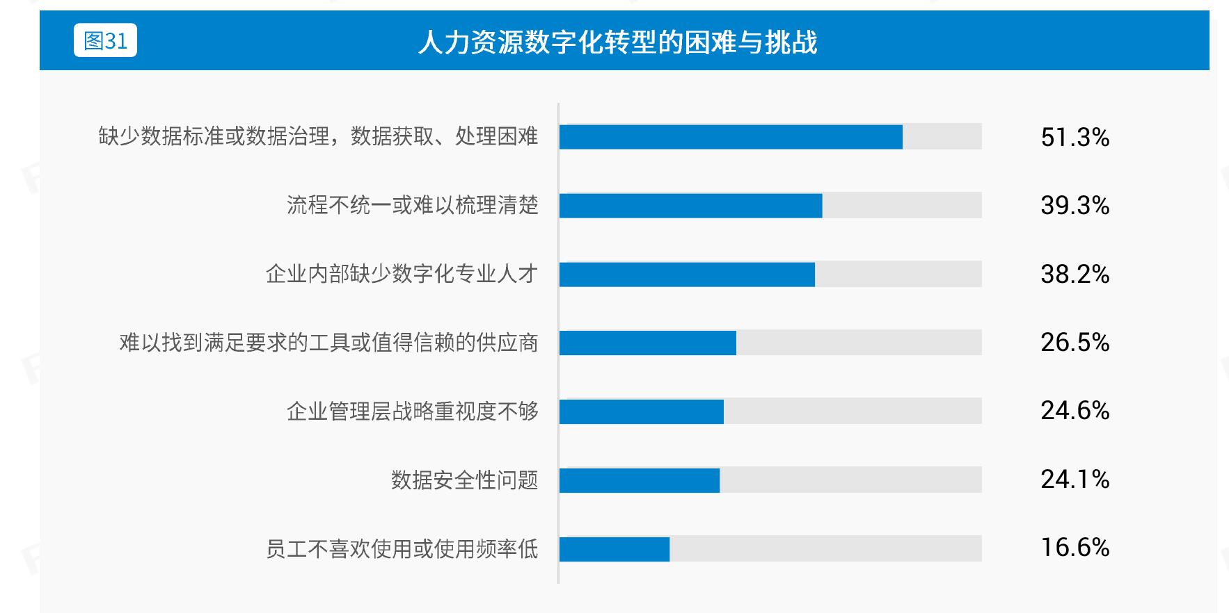 人力资源数字化转型落地现状_第5页